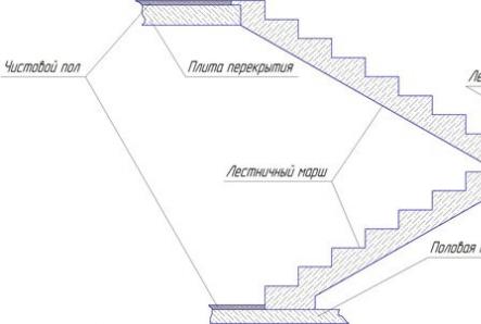 Hvordan lage en betongtrapp som fører til andre etasje