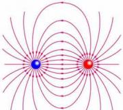 Sila poľa: podstata a hlavné charakteristiky Veta o cirkulácii magnetického poľa